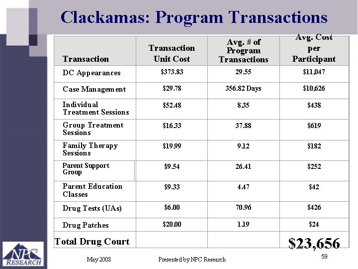 Clackamas: Program Transactions Transaction Unit Cost Avg. # of Program Transactions Avg. Cost per