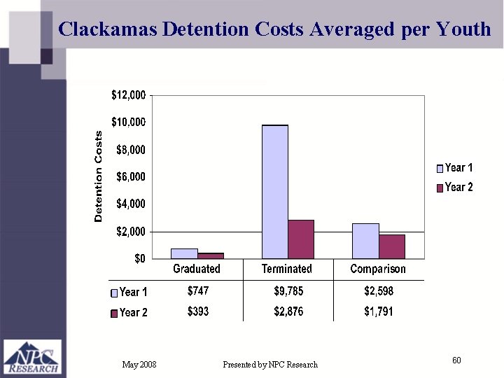 Clackamas Detention Costs Averaged per Youth May 2008 Presented by NPC Research 60 