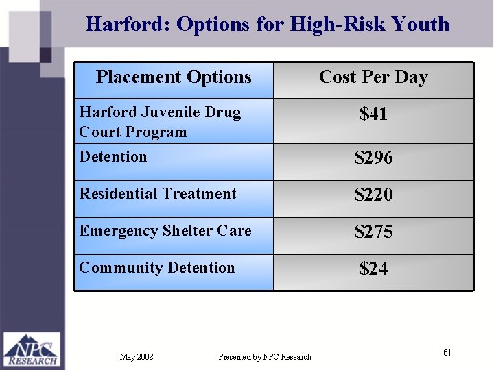 Harford: Options for High-Risk Youth Placement Options Cost Per Day Harford Juvenile Drug Court