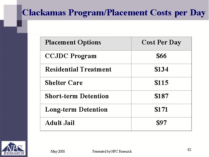 Clackamas Program/Placement Costs per Day Placement Options Cost Per Day CCJDC Program $66 Residential