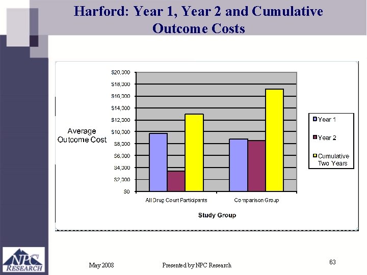 Harford: Year 1, Year 2 and Cumulative Outcome Costs May 2008 Presented by NPC