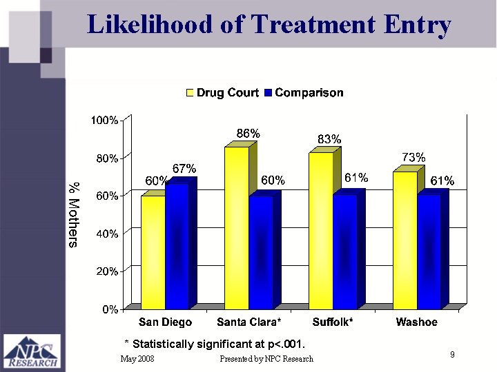 Likelihood of Treatment Entry * Statistically significant at p<. 001. May 2008 Presented by