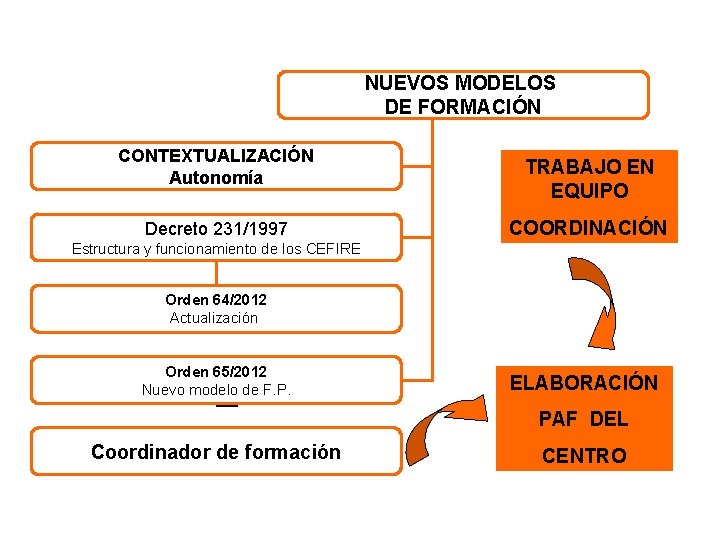 NUEVOS MODELOS DE FORMACIÓN CONTEXTUALIZACIÓN Autonomía Decreto 231/1997 TRABAJO EN EQUIPO COORDINACIÓN Estructura y