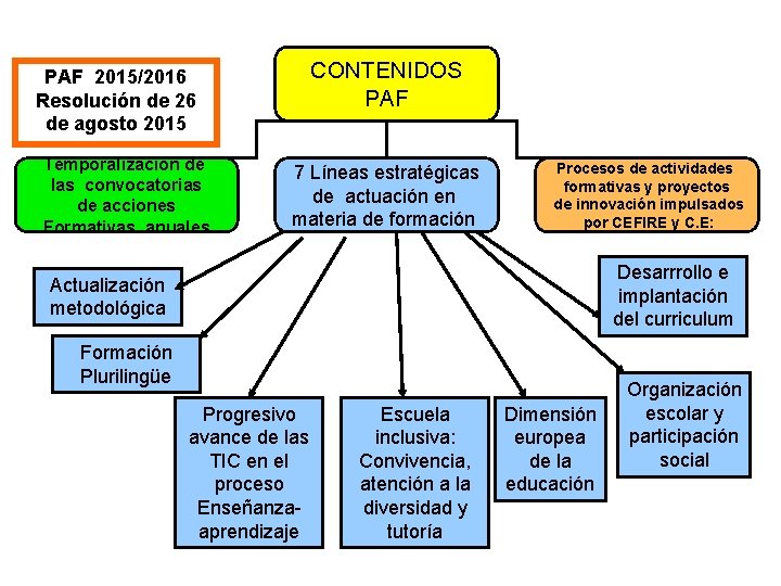 CONTENIDOS PAF 2015/2016 Resolución de 26 de agosto 2015 Temporalización de las convocatorias de