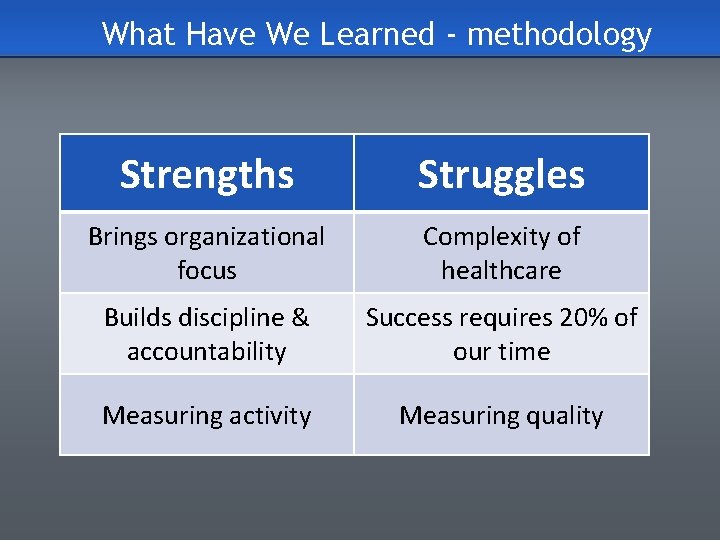 What Have We Learned - methodology Strengths Struggles Brings organizational focus Complexity of healthcare