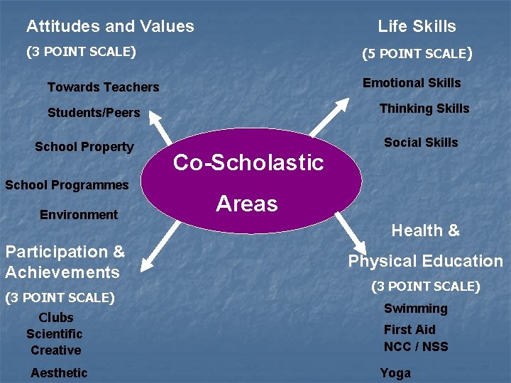 Life Skills Attitudes and Values (3 POINT SCALE) (5 POINT SCALE) Emotional Skills Towards