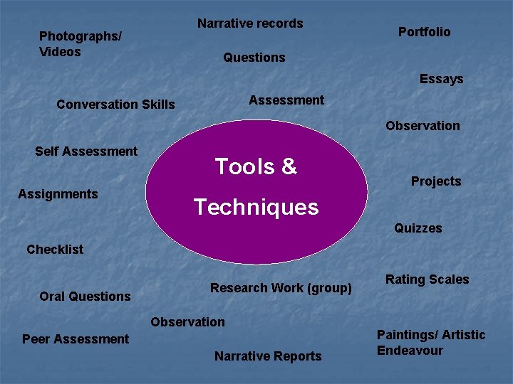 Narrative records Photographs/ Videos Portfolio Questions Essays Assessment Conversation Skills Observation Self Assessment Assignments