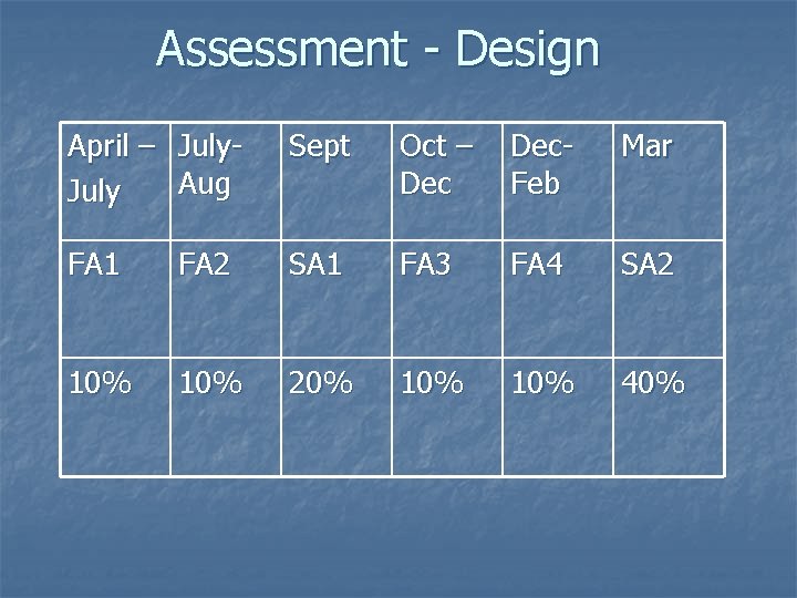 Assessment - Design April – July. Aug July Sept Oct – Dec. Feb Mar