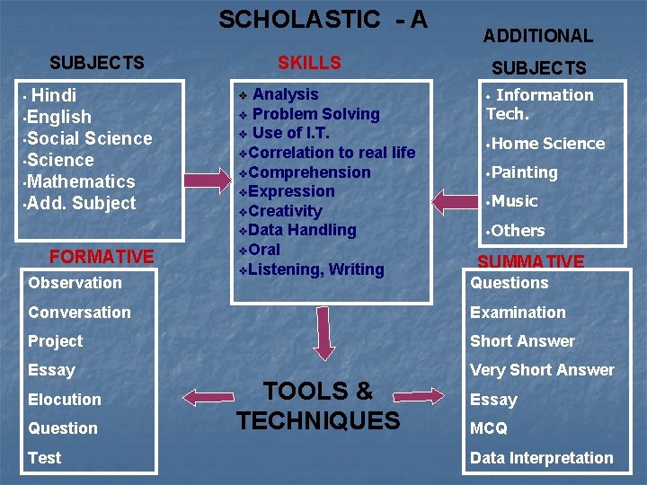 SCHOLASTIC - A SUBJECTS Hindi • English • Social Science • Mathematics • Add.