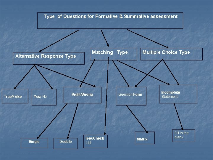 Type of Questions for Formative & Summative assessment Alternative Response Type True/False Right/Wrong Yes/