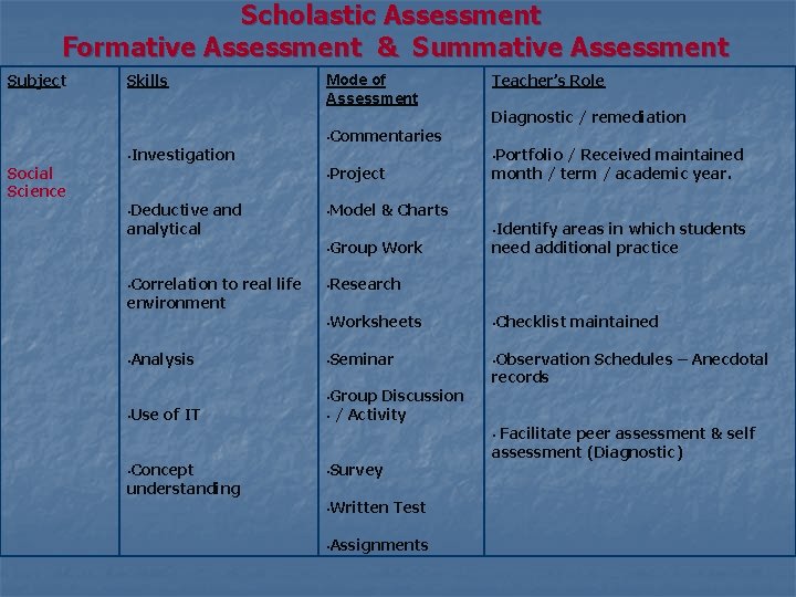 Scholastic Assessment Formative Assessment & Summative Assessment Subject Social Science Skills Mode of Assessment