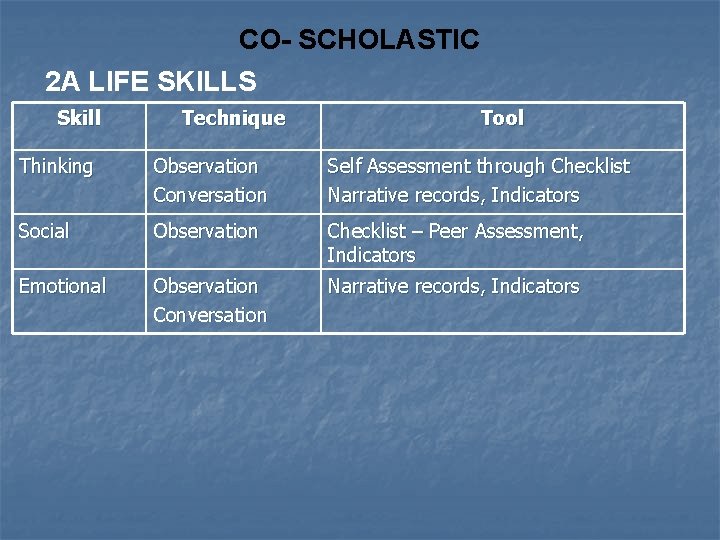 CO- SCHOLASTIC 2 A LIFE SKILLS Skill Technique Tool Thinking Observation Conversation Self Assessment