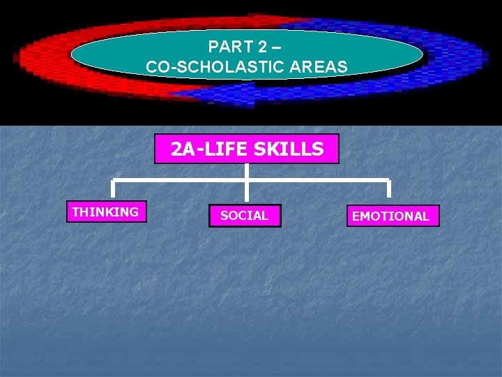 PART 2 – CO-SCHOLASTIC AREAS 2 A-LIFE SKILLS THINKING SOCIAL EMOTIONAL 