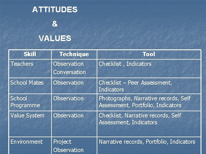 ATTITUDES & VALUES Skill Technique Tool Teachers Observation Conversation Checklist , Indicators School Mates