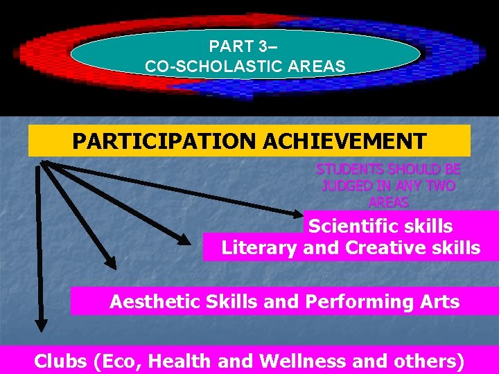 PART-3 CO-SCHOLASTIC AREAS PART 3– CO-SCHOLASTIC AREAS PARTICIPATION ACHIEVEMENT STUDENTS SHOULD BE JUDGED IN