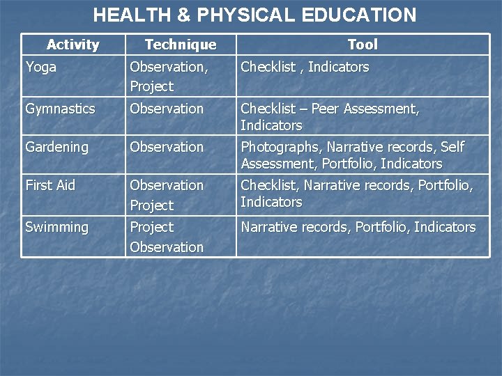 HEALTH & PHYSICAL EDUCATION Activity Technique Tool Yoga Observation, Project Checklist , Indicators Gymnastics