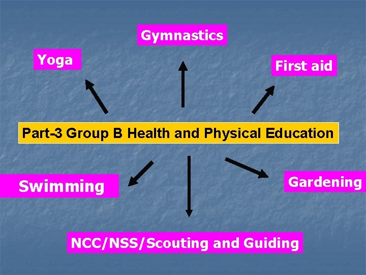 Gymnastics Yoga First aid Part-3 Group B Health and Physical Education Swimming Gardening NCC/NSS/Scouting