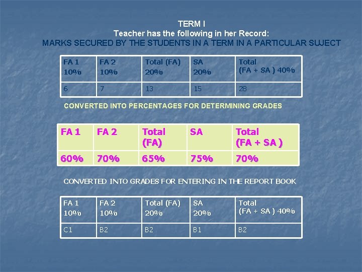 TERM I Teacher has the following in her Record: MARKS SECURED BY THE STUDENTS