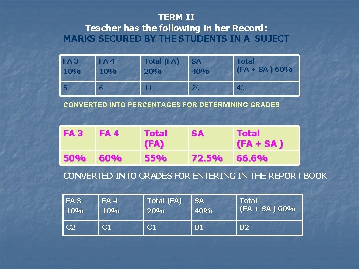TERM II Teacher has the following in her Record: MARKS SECURED BY THE STUDENTS