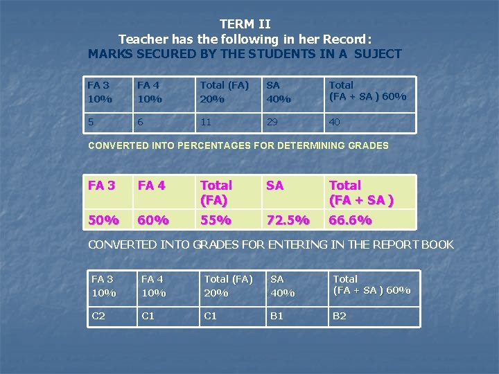 TERM II Teacher has the following in her Record: MARKS SECURED BY THE STUDENTS
