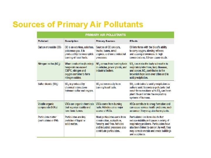 Air Sources of Primary Air Pollutants Section 1 