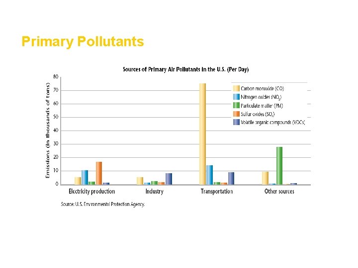 Air Primary Pollutants Section 1 