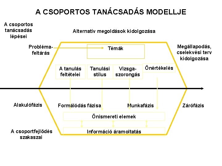 A CSOPORTOS TANÁCSADÁS MODELLJE A csoportos tanácsadás lépései Alternatív megoldások kidolgozása Problémafeltárás A tanulás