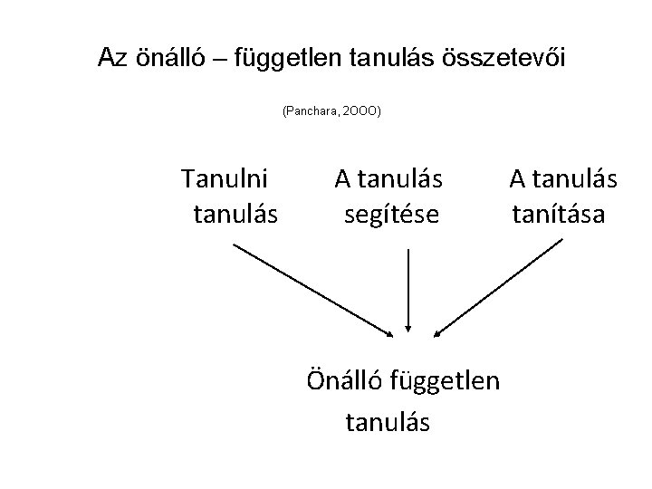 Az önálló – független tanulás összetevői (Panchara, 2 OOO) Tanulni tanulás A tanulás segítése