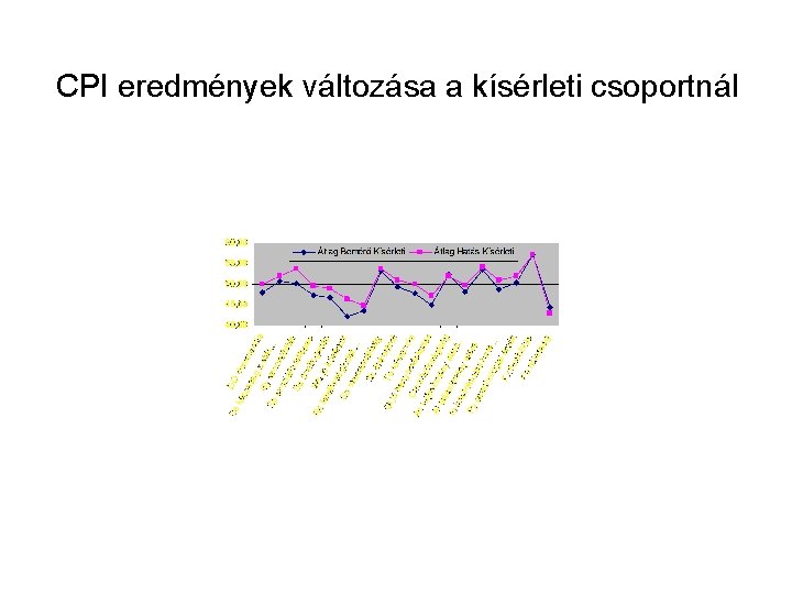 CPI eredmények változása a kísérleti csoportnál 