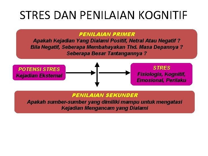 STRES DAN PENILAIAN KOGNITIF PENILAIAN PRIMER Apakah Kejadian Yang Dialami Positif, Netral Atau Negatif