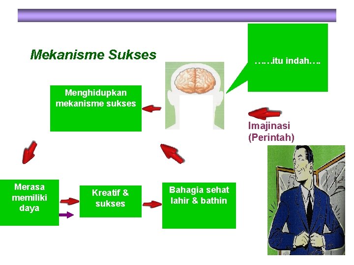 Mekanisme Sukses ……itu indah…. Menghidupkan mekanisme sukses Imajinasi (Perintah) Merasa memiliki daya Kreatif &