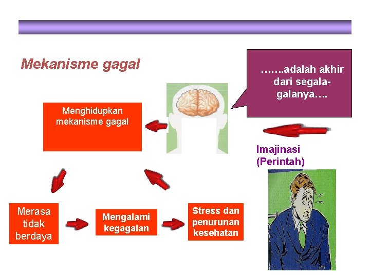 Mekanisme gagal ……. adalah akhir dari segalanya…. Menghidupkan mekanisme gagal Imajinasi (Perintah) Merasa tidak