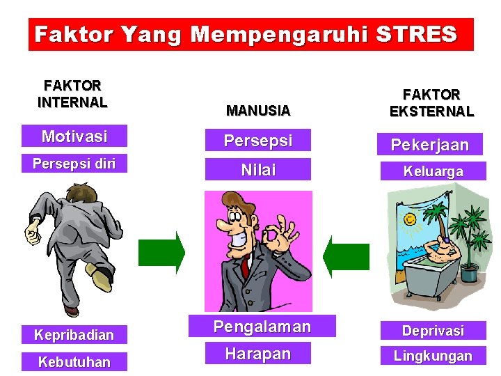 Faktor Yang Mempengaruhi STRES FAKTOR INTERNAL MANUSIA FAKTOR EKSTERNAL Motivasi Persepsi Pekerjaan Persepsi diri Faktor Yang Mempengaruhi STRES FAKTOR INTERNAL MANUSIA FAKTOR EKSTERNAL Motivasi Persepsi Pekerjaan Persepsi diri