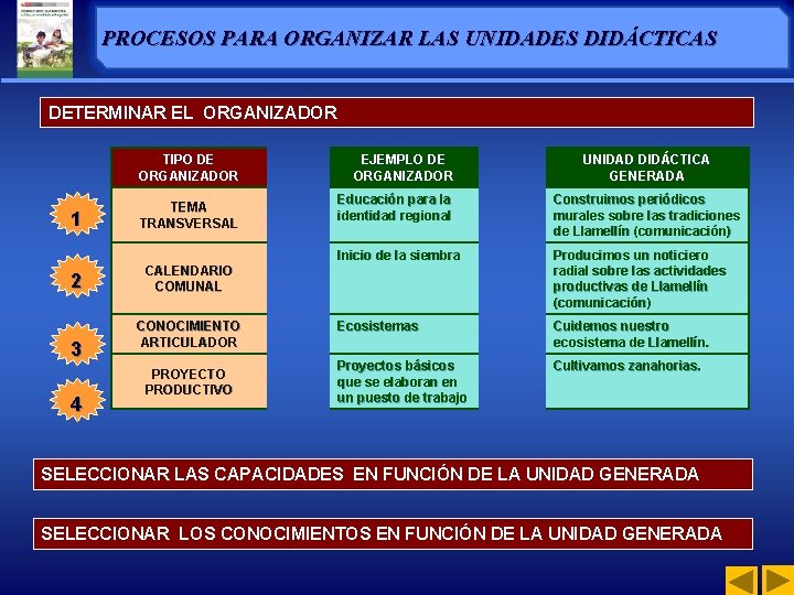 PROCESOS PARA ORGANIZAR LAS UNIDADES DIDÁCTICAS DETERMINAR EL ORGANIZADOR TIPO DE ORGANIZADOR 1 2