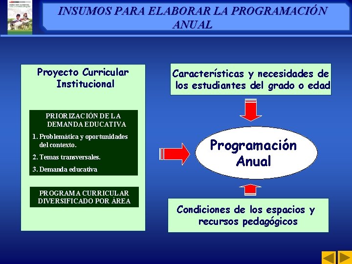 INSUMOS PARA ELABORAR LA PROGRAMACIÓN ANUAL Proyecto Curricular Institucional Características y necesidades de los