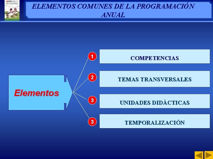 ELEMENTOS COMUNES DE LA PROGRAMACIÓN ANUAL Elementos 1 COMPETENCIAS 2 TEMAS TRANSVERSALES 3 UNIDADES