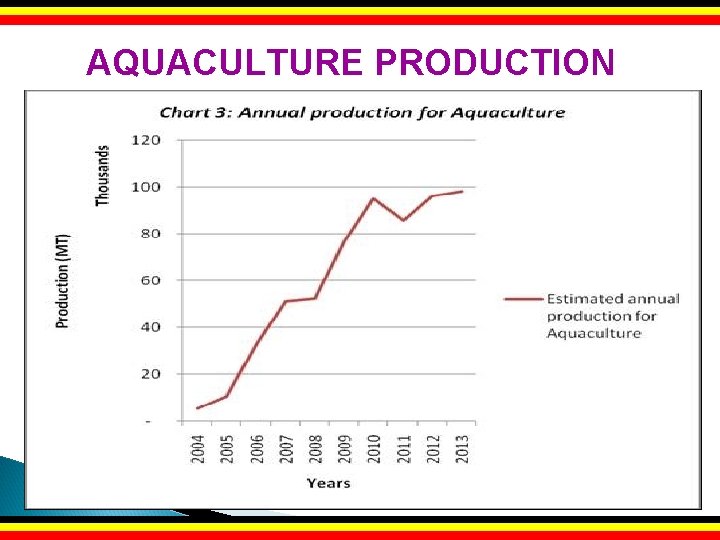 AQUACULTURE PRODUCTION 
