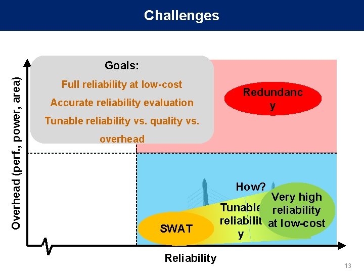 Challenges Overhead (perf. , power, area) Goals: Full reliability at low-cost Accurate reliability evaluation