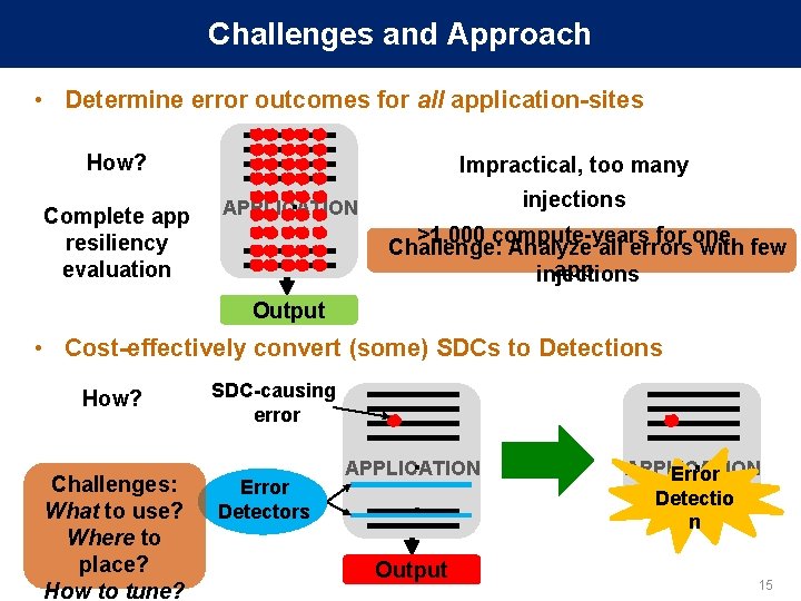 Challenges and Approach • Determine error outcomes for all application-sites How? Complete app resiliency