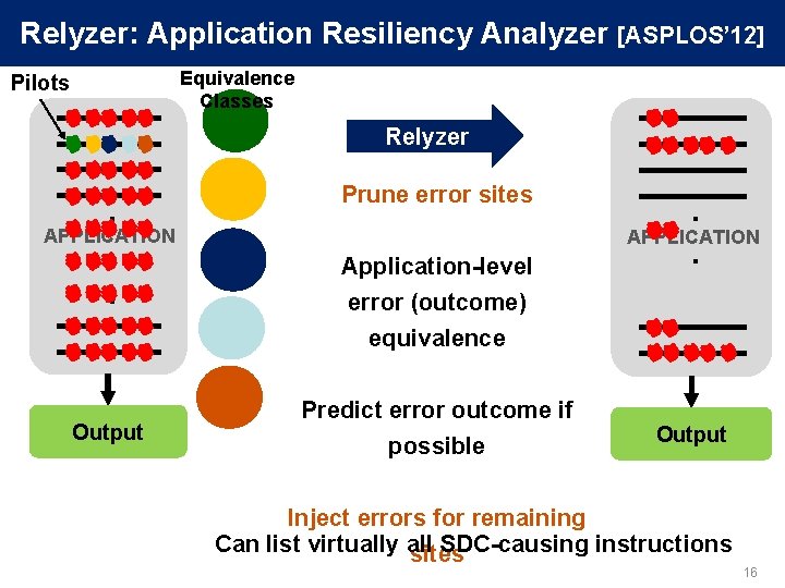 Relyzer: Application Resiliency Analyzer [ASPLOS’ 12] Equivalence Classes Pilots Relyzer . APPLICATION. . Output