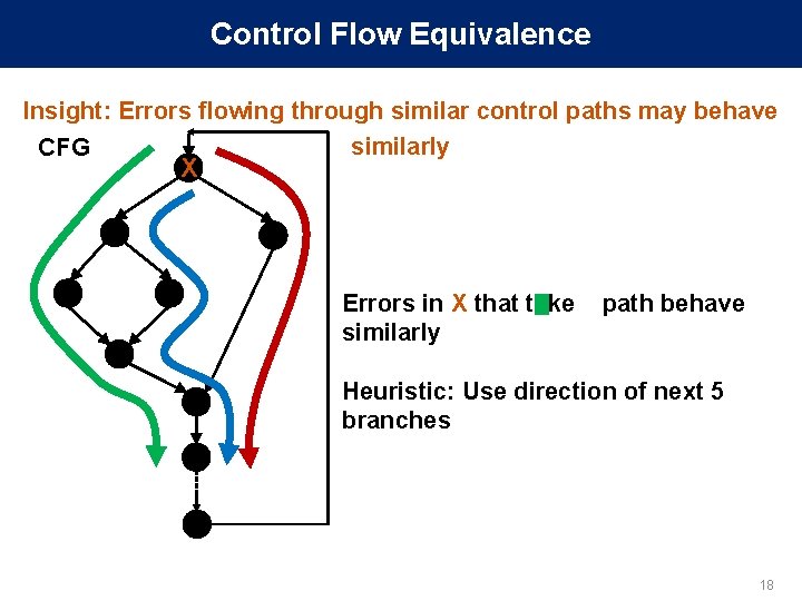 Control Flow Equivalence Insight: Errors flowing through similar control paths may behave similarly CFG