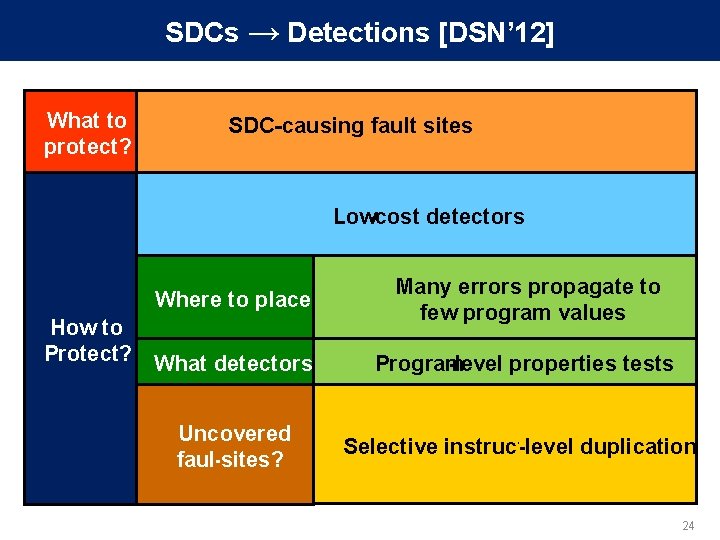 SDCs → Detections [DSN’ 12] What to protect? - fault sites SDC-causing Low-cost detectors
