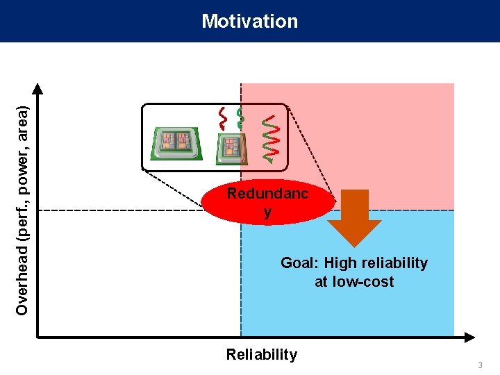 Overhead (perf. , power, area) Motivation Redundanc y Goal: High reliability at low-cost Reliability