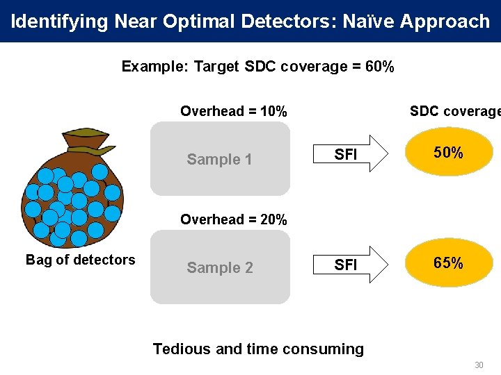 Identifying Near Optimal Detectors: Naïve Approach Example: Target SDC coverage = 60% Overhead =