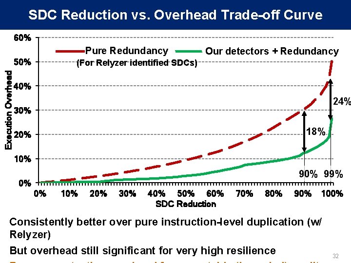 SDC Reduction vs. Overhead Trade-off Curve 60% Pure Redundancy Execution Overhead 50% Our detectors