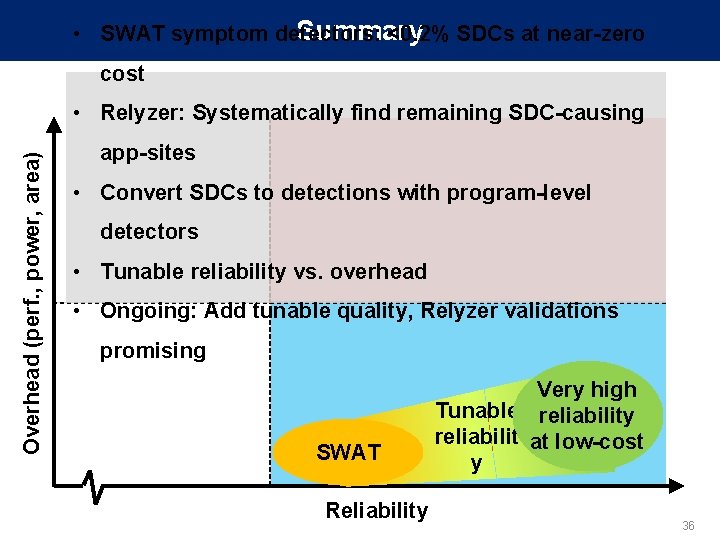Summary • SWAT symptom detectors: <0. 2% SDCs at near-zero cost Overhead (perf. ,