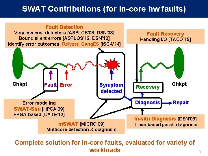 SWAT Contributions (for in-core hw faults) Fault Detection Very low cost detectors [ASPLOS’ 08,