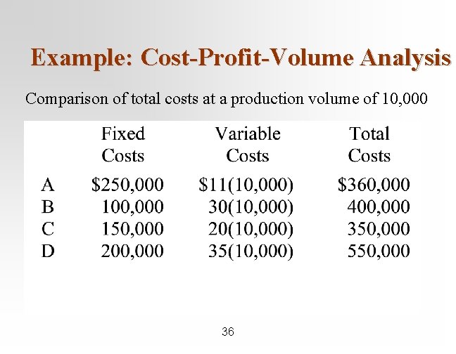 Example: Cost-Profit-Volume Analysis Comparison of total costs at a production volume of 10, 000