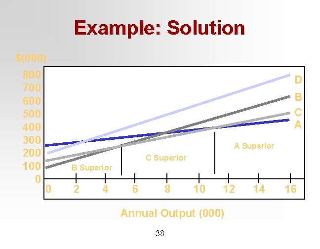 Example: Solution $(000) 800 700 600 500 400 300 200 100 0 D B