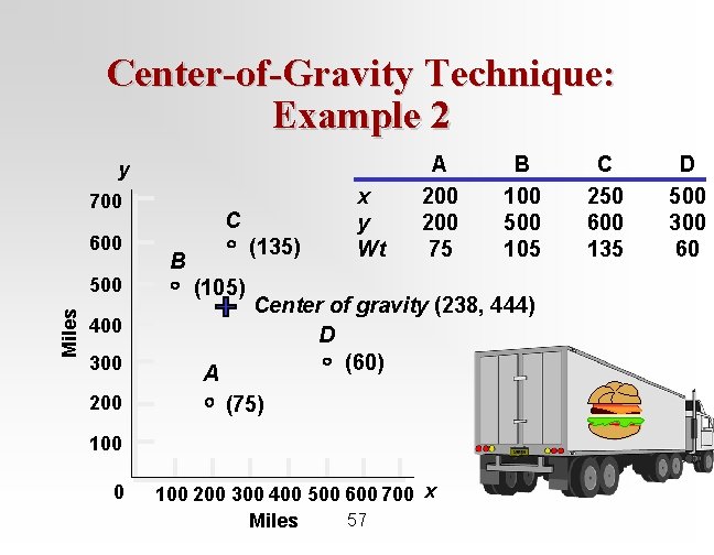 Center-of-Gravity Technique: Example 2 y 700 600 Miles 500 C (135) B (105) 400